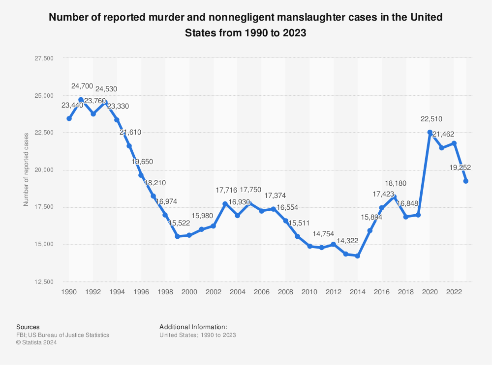 Statistic: Number of reported murder and nonnegligent manslaughter cases in the United States from 1990 to 2023 | Statista