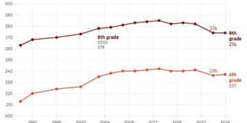 Math Standards Have Dropped and Equity is Part of the Problem – HotAir