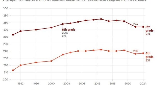 Math Standards Have Dropped and Equity is Part of the Problem – HotAir